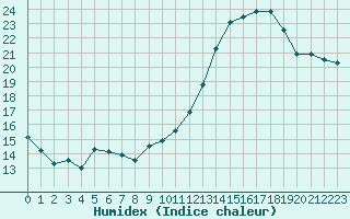 Courbe de l'humidex pour Paris - Montsouris (75)