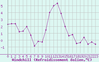 Courbe du refroidissement olien pour Annecy (74)