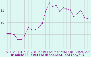 Courbe du refroidissement olien pour Villefontaine (38)