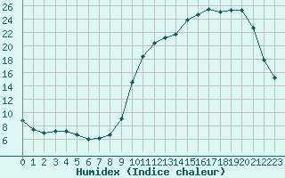 Courbe de l'humidex pour Prigueux (24)