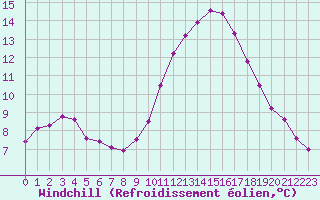 Courbe du refroidissement olien pour Sgur-le-Chteau (19)