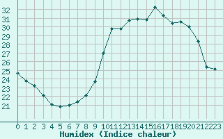 Courbe de l'humidex pour Variscourt (02)