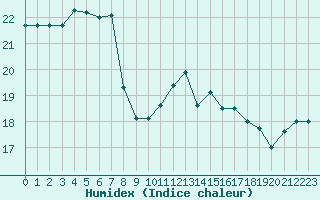 Courbe de l'humidex pour Cap de la Hague (50)