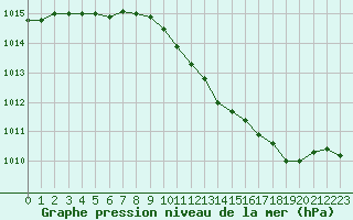 Courbe de la pression atmosphrique pour Saint-Dizier (52)