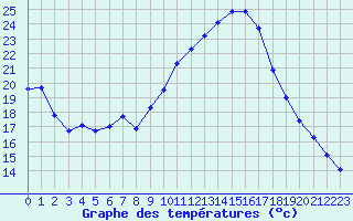 Courbe de tempratures pour Saint-Jean-de-Vedas (34)