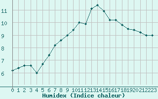 Courbe de l'humidex pour Christnach (Lu)