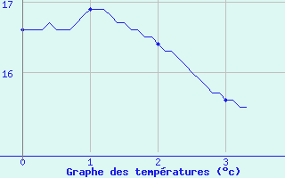 Courbe de tempratures pour Bucey-les-Gy (70)