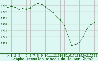 Courbe de la pression atmosphrique pour Ambrieu (01)