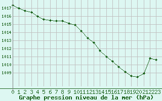 Courbe de la pression atmosphrique pour Villarzel (Sw)