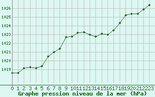 Courbe de la pression atmosphrique pour Verneuil (78)