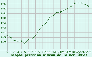 Courbe de la pression atmosphrique pour Dinard (35)