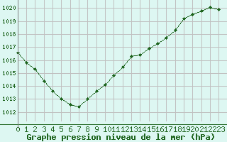 Courbe de la pression atmosphrique pour Christnach (Lu)