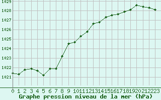 Courbe de la pression atmosphrique pour Lagny-sur-Marne (77)