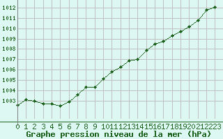 Courbe de la pression atmosphrique pour Nmes - Garons (30)