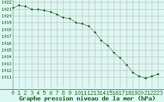 Courbe de la pression atmosphrique pour Brest (29)