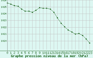 Courbe de la pression atmosphrique pour Bergerac (24)