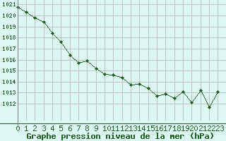 Courbe de la pression atmosphrique pour Ouessant (29)