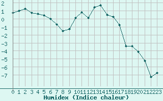 Courbe de l'humidex pour Ble / Mulhouse (68)