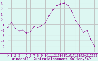 Courbe du refroidissement olien pour Brest (29)