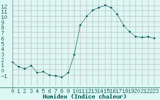 Courbe de l'humidex pour Toulouse-Blagnac (31)