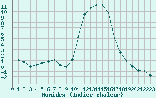 Courbe de l'humidex pour Bellefontaine (88)