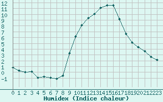 Courbe de l'humidex pour Strasbourg (67)