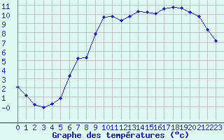 Courbe de tempratures pour Liefrange (Lu)