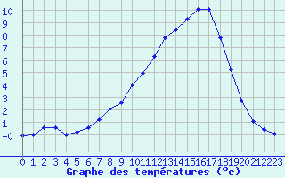 Courbe de tempratures pour La Javie (04)