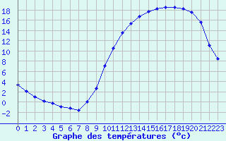 Courbe de tempratures pour Samatan (32)