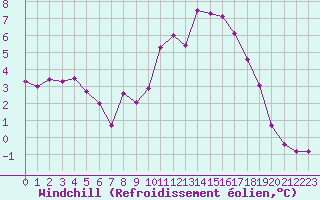 Courbe du refroidissement olien pour Kernascleden (56)