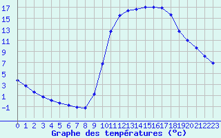 Courbe de tempratures pour Hestrud (59)