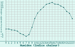 Courbe de l'humidex pour Baye (51)