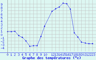 Courbe de tempratures pour Trets (13)