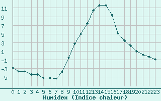 Courbe de l'humidex pour Gjilan (Kosovo)