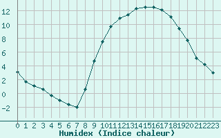 Courbe de l'humidex pour Formigures (66)