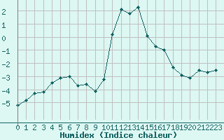 Courbe de l'humidex pour Lans-en-Vercors (38)