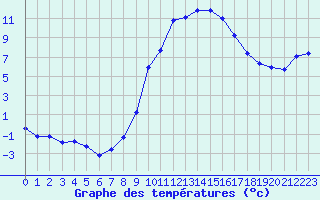 Courbe de tempratures pour Mende - Chabrits (48)