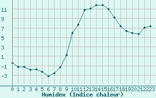 Courbe de l'humidex pour Mende - Chabrits (48)