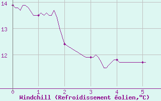 Courbe du refroidissement olien pour Bouy-sur-Orvin (10)