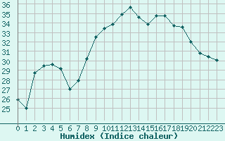 Courbe de l'humidex pour Ile du Levant (83)