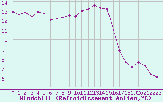 Courbe du refroidissement olien pour Les Pennes-Mirabeau (13)