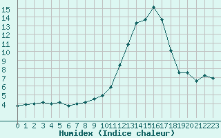 Courbe de l'humidex pour Pau (64)