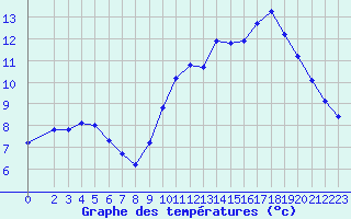 Courbe de tempratures pour Croisette (62)