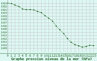 Courbe de la pression atmosphrique pour Colmar (68)