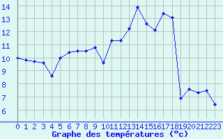 Courbe de tempratures pour Roissy (95)