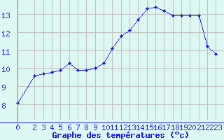 Courbe de tempratures pour Leign-les-Bois (86)