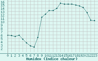 Courbe de l'humidex pour Brest (29)