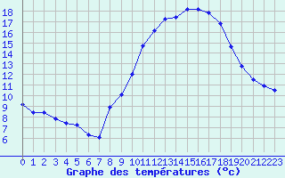 Courbe de tempratures pour Valleroy (54)