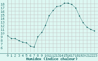 Courbe de l'humidex pour Valleroy (54)