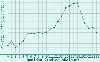 Courbe de l'humidex pour Pau (64)